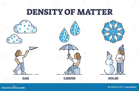 Density Of Matter With Gas Liquid And Solid Water States Outline