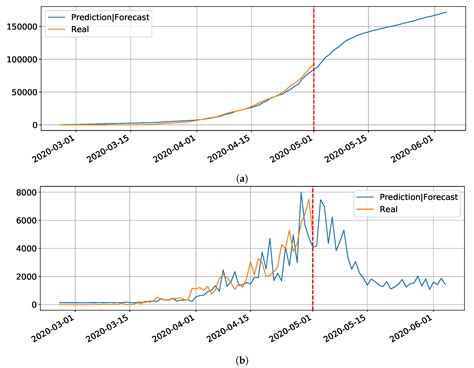 Forecasting Covid 19 Dynamics In Brazil A Data Driven Approach