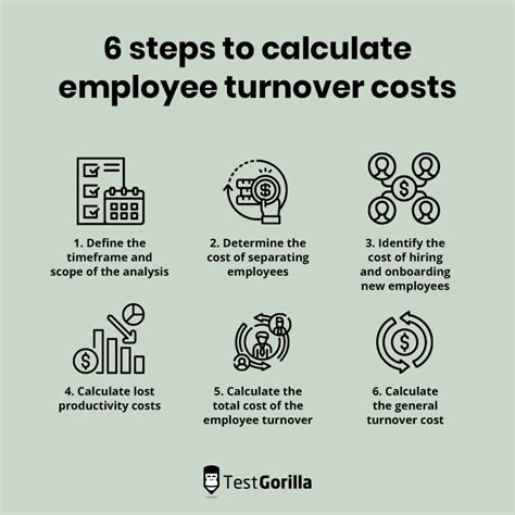 Employee Turnover Costs And How To Calculate Them Testgorilla