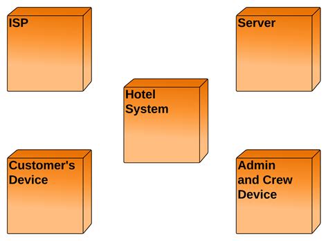 Deployment Diagram For Hotel Management System UML