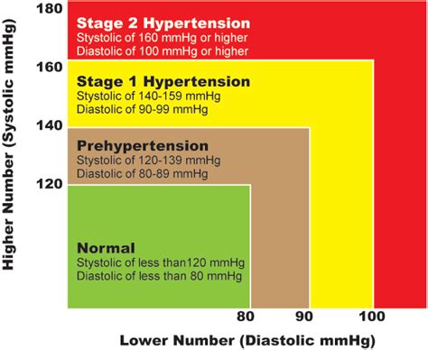 About Hypertension Hypertension Stage
