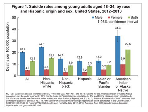 Suicide Rates High Among Young American Indians Time