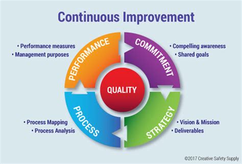 How Should an Organization Adopt Continual Improvement Methods