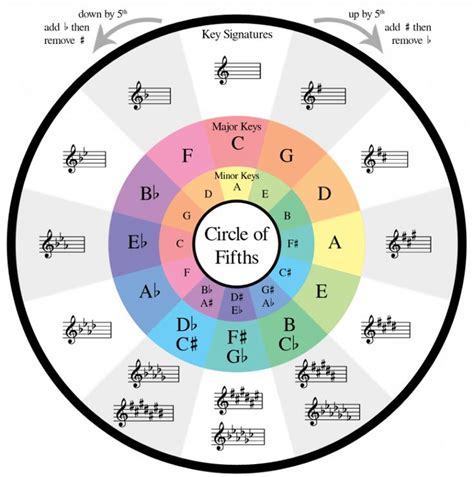 The Circle Of Fifths What It Is And How To Use It In Your Songwriting