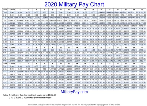 Army Pay Chart 2020 E3 Military Pay Chart 2021