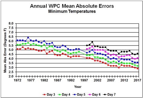 Extended Temperature Forecastregister2