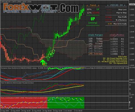 The Ultimate Forex Dynamic System And Indicators Forex Online Trading