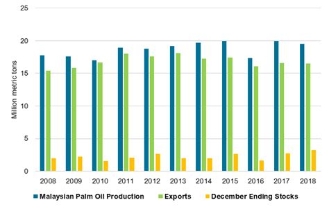 The products stay in desirable consistency at room temperature. Palm oil reaches three-month high - McKeany-Flavell