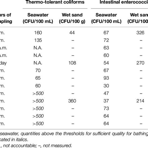 fecal indicator bacteria fib levels in seawater and sand download scientific diagram