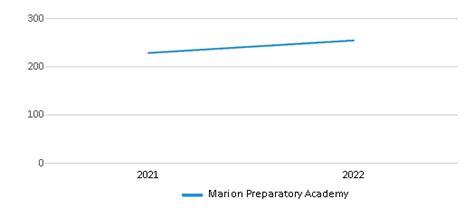 Marion Preparatory Academy 2023 24 Ranking Marion Oh