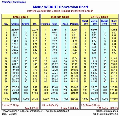Metric Weight Conversion Charts