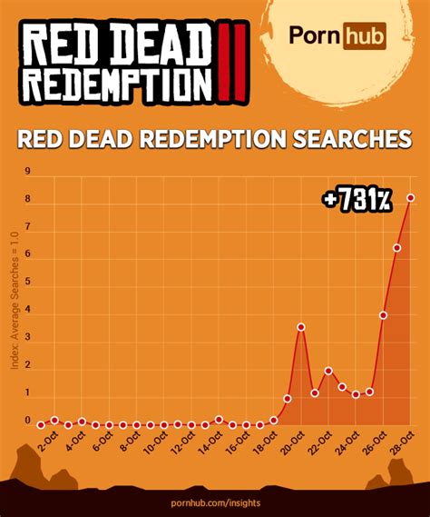 Red Dead Redemption 2 Causes 700 Surge In Wild West Porn Searches
