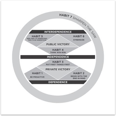 Book Summary The 7 Habits Of Highly Effective People By Stephen R Covey