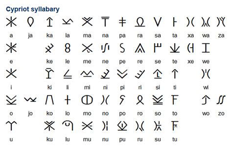 The Cypriot Syllabary Was Used In Cyprus From About 1500 And 300 Bc And