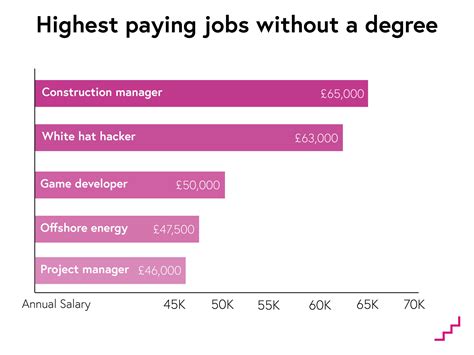 Highest Paying Jobs Without Degree Check Out Our Full List Futurelearn