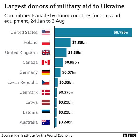 Ukraine Weapons What Military Equipment Is The World Giving Bbc News