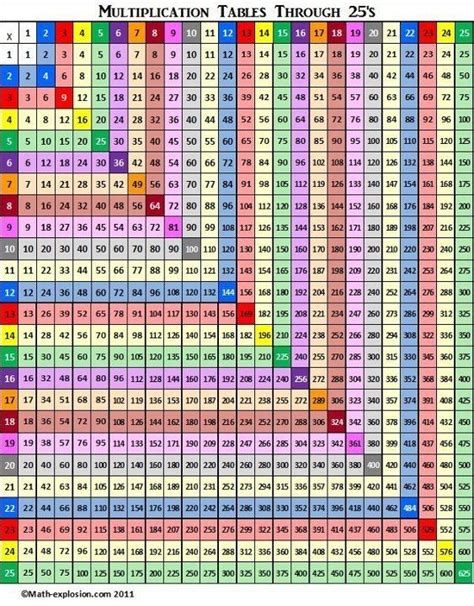 Color Coded Multiplication Table Thru 25 Education Pinterest