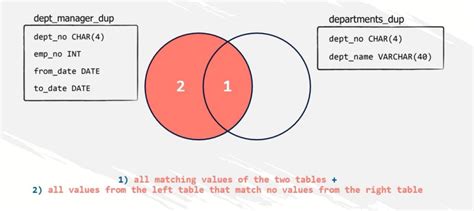 How To Left Join Two Tables