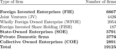 Overview Of The Ownership Structure Download Table