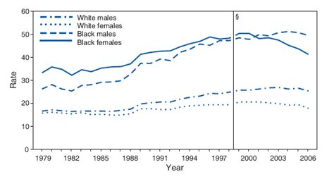 Quickstats Age Adjusted Death Rates For Diabetes By Race And Sex United States 1979 2006
