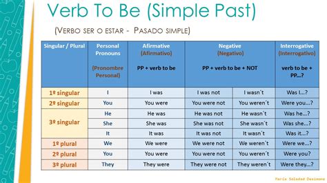 Cultura Y Tic InglÉs Verb To Be Ser O Estar Simple Past Pasado Simple