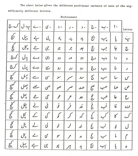 Position of letters in english alphabets. Urdu alphabet - Wiki