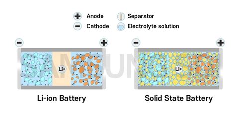 Structures Of Lithium Ion Batteryleft And Solid State Batteryright