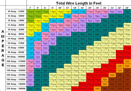 16awg) assigned by the american wire gauge. Image result for dc wire size chart | Electricity, Car ...
