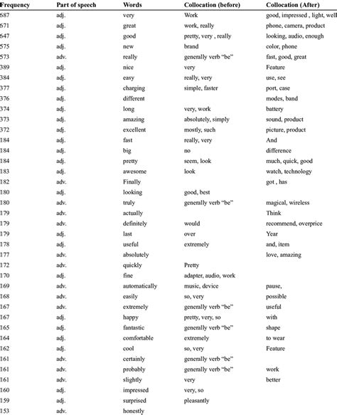 Adjective or adverb 01 adjective or adverb 04; The frequency of adjectives and adverbs and collocation of ...