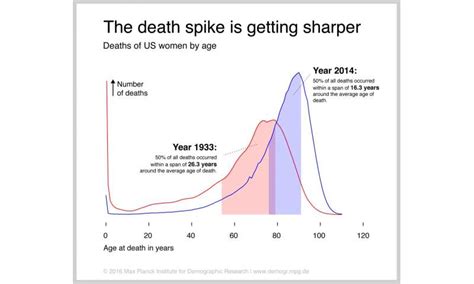 As Life Expectancy Grows Men Still Lagging