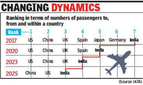 India To Be World S Third Largest Aviation Market By Iata