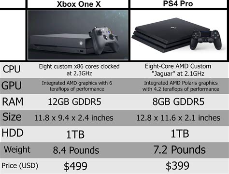 The Ps4 Pro Isnt Good Enough In A World Where Xbox One X