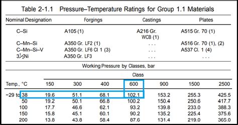 How To Prepare The Pressure Temperature Rating Table For Piping System
