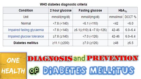 Diagnosis And Prevention Of Diabetes Mellitus One Health Youtube