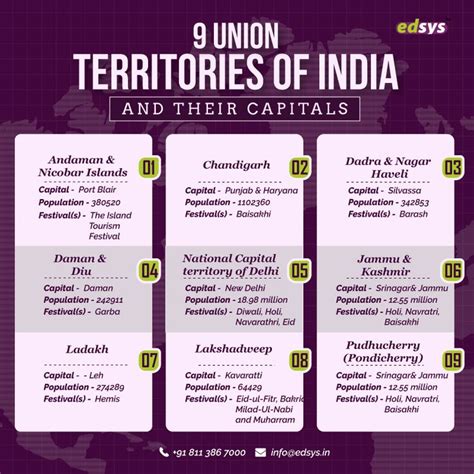 9 Union Territories Of India And Their Capitals General Knowledge