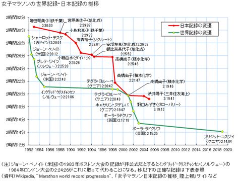 イズキャンセリング&aac対応 両耳 左右分離型 自動ペアリング ブルートゥース イヤホン 音量調整. 図録 女子マラソンの世界記録・日本記録の推移