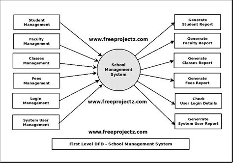 School Management System Dataflow Diagram Dfd Academic Projects
