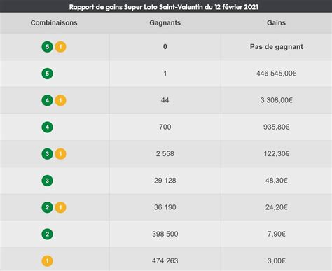 We did not find results for: Super Loto de la Saint-Valentin : 13 millions ce ...