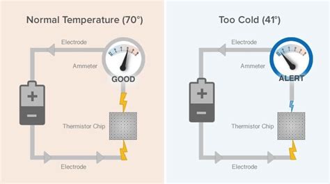 Since in a thermistor, physical changes (change in its temperature) tend to change its electrical properties. Temperature Sensor Secrets: How Can Freeze Sensors Help ...