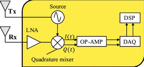 Observer •when the source is moving the wavelength of the wave in the media is changed • source approaches observer a •wavelength decreases and. The system model of heartbeat detection with a Doppler ...