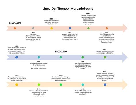 Linea Del Tiempo De La Mercadotecnia Timeline Timetoast Timelines Hot