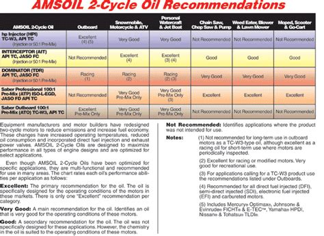 Print it out and glue it to the wall in your trailer. 2-Cycle Oil Mix Chart - See more AMSOIL 2 Stroke products ...