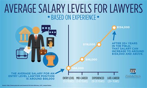 Average Salary Levels For Lawyers Based On Experience Visually