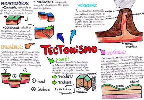 Placas Tectonicas Mapa Mental