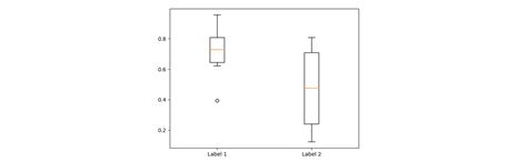 Pandas Python Side By Side Box Plots After Groupby In Matplotlib Stack Overflow