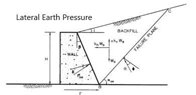 Seismic Earth Pressure Coefficient Structural Guide