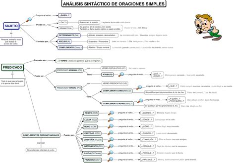 Aula Del Tercer Ciclo Análisis Sintáctico De Oraciones Simples