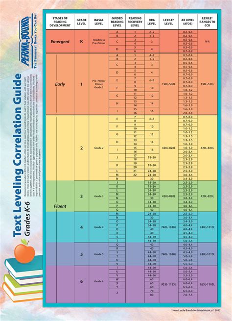 Book levels and guided reading levels to the right i can read! Text Leveling Correlation Guide from PermaBound at http ...