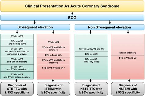 Ecg Criteria To Differentiate Between Takotsubo Stress Cardiomyopathy