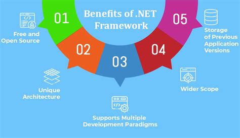 What Is Net Framework Tatvasoft Blog